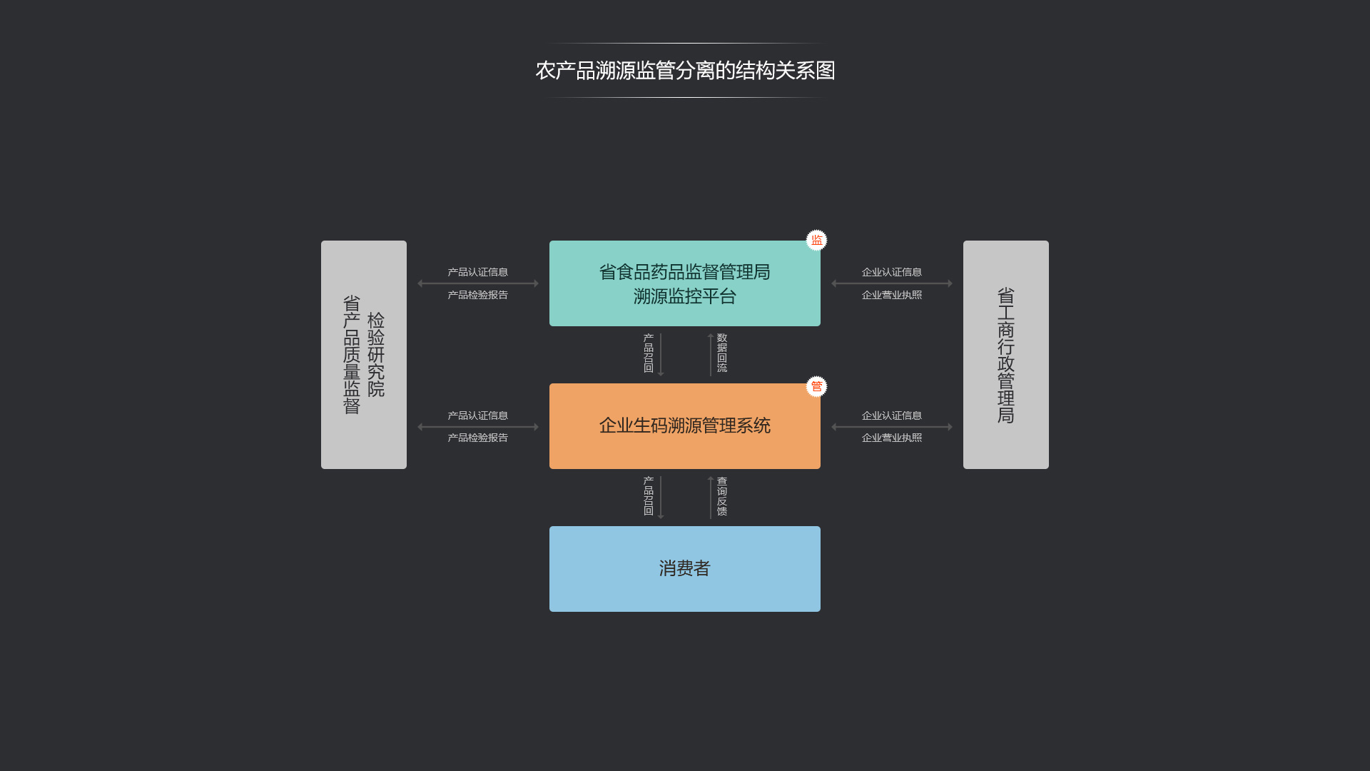 农产品溯源监管分离结构关系图.jpg